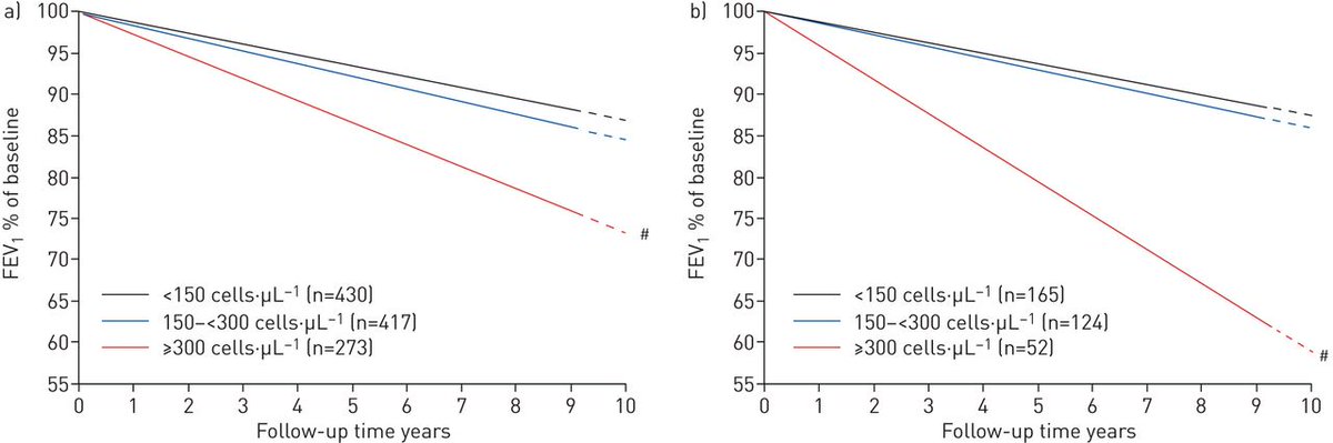 ERSpublications's tweet photo. This study shows that high blood eosinophil count is significantly related to rapid FEV1 decline in all people, independent of well-established risk factors such as smoking and age, and may be related to undetected airway abnormalities https://t.co/UfCOrclZyj https://t.co/ZftG1C7mnA