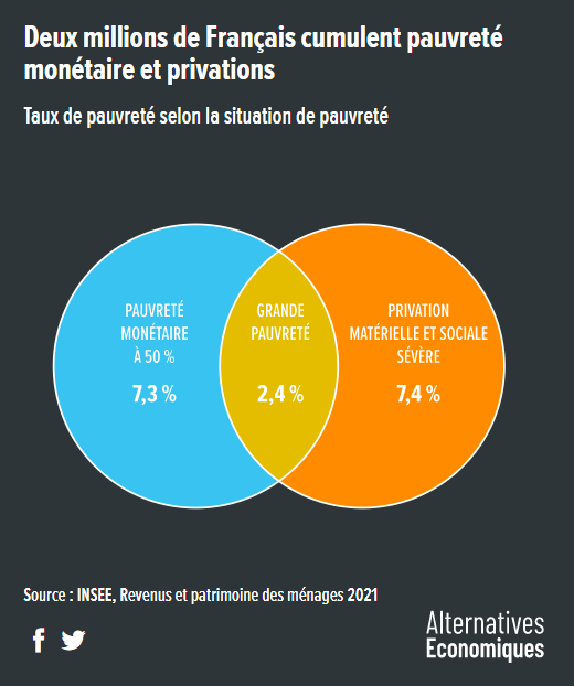 AlterEco_'s tweet photo. 2 millions de français sont en grande pauvreté, femmes, jeunes et Français d’outre-mer sont surreprésentés parmi les plus pauvres des pauvres, selon une enquête originale menée par l’Insee. 👉 https://t.co/n3KmifsNEV https://t.co/59ZDjEOlyC