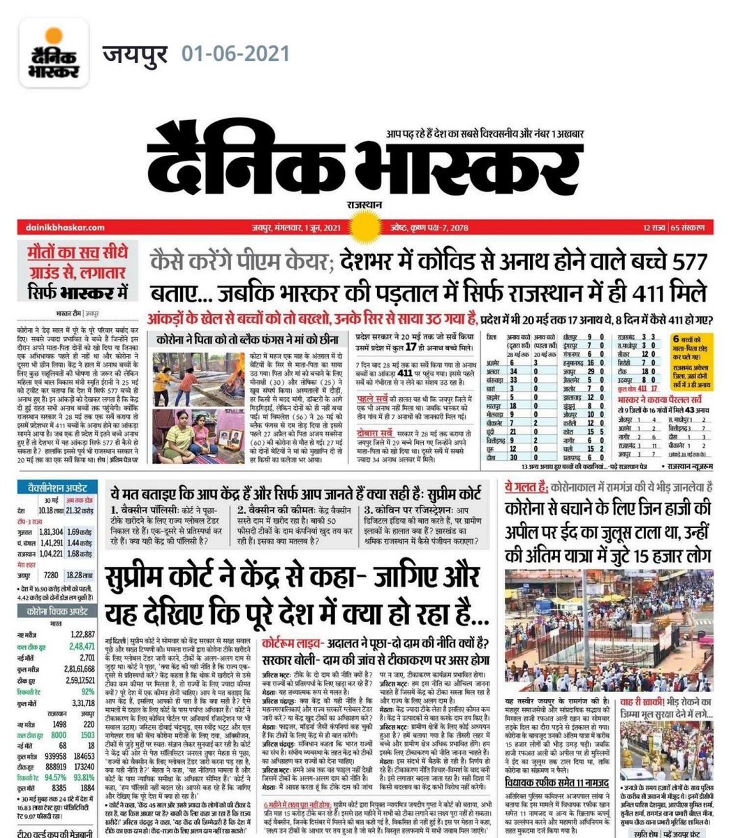RanaAyyub's tweet photo. Dainik Bhaskar front page questions the credibility of 'PM Cares' since they have declared only 577 children in the country to be orphaned by COVID when 411 have been orphaned in Rajasthan alone. Bhaskar on a roll with journalism as it should be https://t.co/11wOoqUjmy
