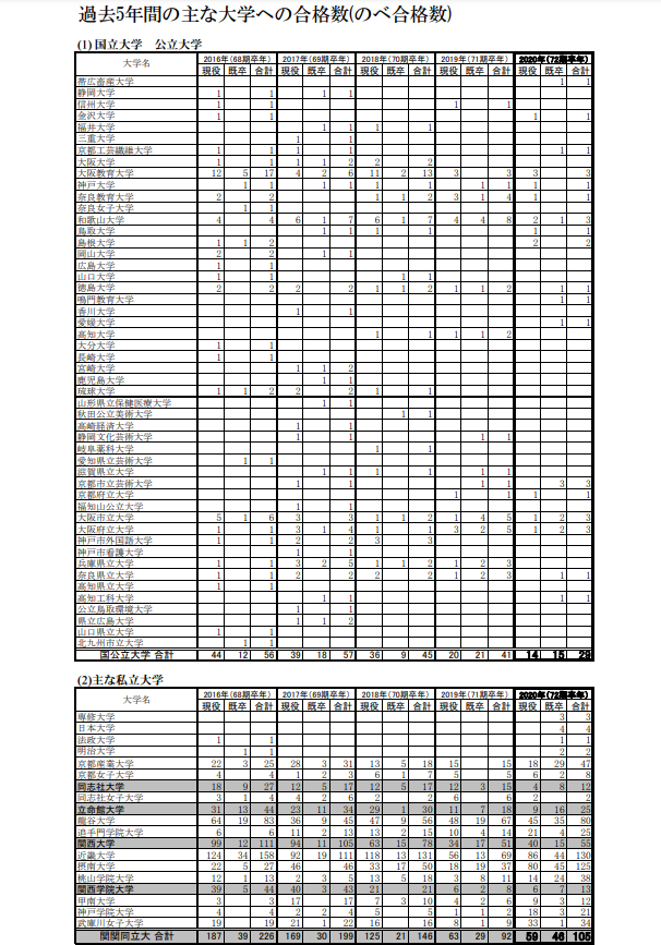 進学 実績 高校 寝屋川 進学実績