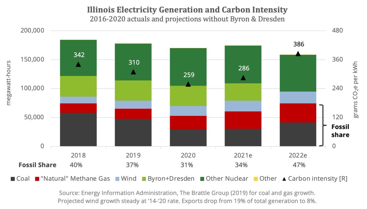 Gen_Atomic's tweet photo. Getting real sick of coal bailouts derailing efforts to save nuclear, but tomorrow the fight for 1/3 of IL's clean power will continue. #CEJACantWait ? nah #CUJACantWait ! #twill #savebyronanddresden https://t.co/6mnlxOf7Uv