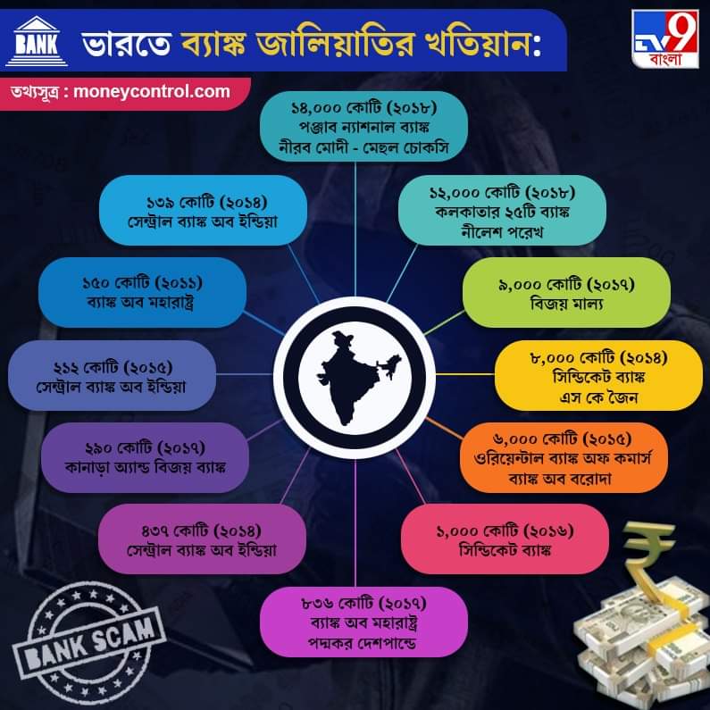 Corruption Is Still Thriving In @narendramodi's India.
Indian Banks Have Lost Rs 6,60,000 Crore To Bad Loans Since Modi Govt Came To Power..       @nsitharaman 

#ModiMadeDisaster 
#ResignModi 

 @TrinankurWBTMCP @aitcsudip @DEBANJANDAS 
@NilanjanDas_  @SudipSarkar_