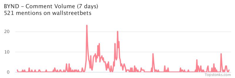 $BYND seeing an uptick in chatter on wallstreetbets over the last 24 hours

Via https://t.co/E7AvfzJsbj

#bynd    #wallstreetbets https://t.co/u4ATmaUfWu