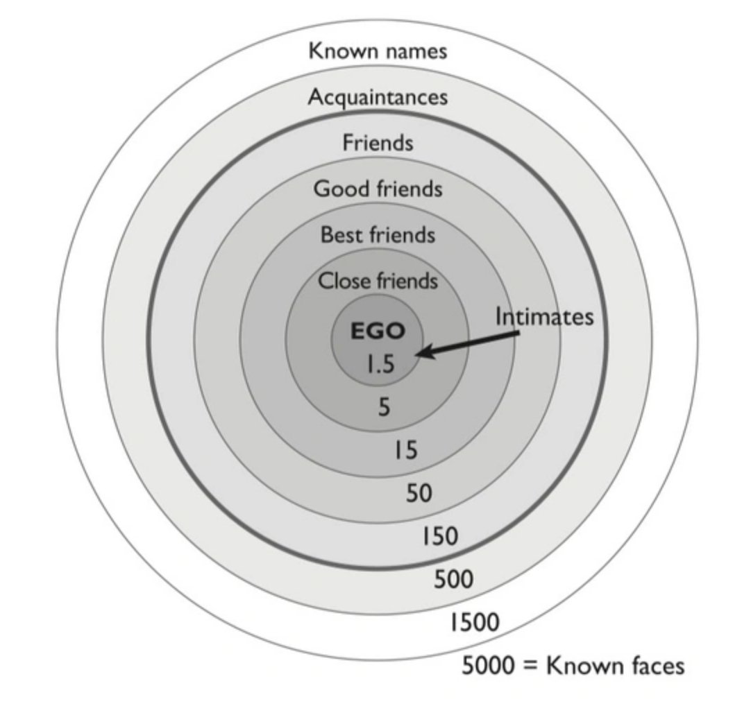 Berapa banyak meaningful relationship yang dapat kamu miliki dalam satu waktu? Menurut Robin Dunbar jawabannya adalah 150

Jadi jangan merasa bersalah kalau kamu tidak bisa berteman dekat dengan banyak orang ya, bahkan kata Dunbar kita cuman bisa punya 5 temen deket saja