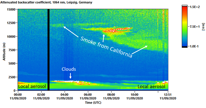 TROPOS_eu's tweet photo. Californian #smoke caused strongest ever measured #cloudiness of #sun over #Leipzig (#Germany). #wind satellite @esa_aeolus provides data on #aerosol in #atmosphere > https://t.co/ZYQkdNrAw8 / @TROPOS_eu #CNRM @Univ_Toulouse @meteofrance @CNRS @DLR_en @esa / e2020GL092194 @theAGU https://t.co/Up0RfzIkqt