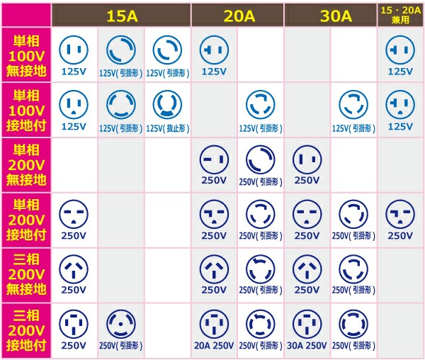 第2種電気工事士 筆記試験合格bot コンセントの形状はザックリこう覚える 100vは縦線 0vは横線 三相0vは差込口が3つか4つ 接地極の有無 T Co Pugvdvjavi Twitter