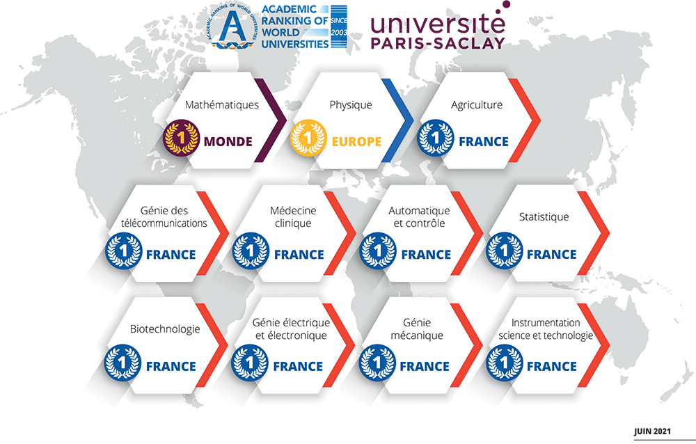 UnivParisSaclay's tweet image. Classement thématique #Shanghai2021 @UnivParisSaclay conforte sa position d&apos;université de #Recherche intensive de rang international:
🏆1ère en #Mathématique (Monde)
🏆1ère en #Physique (Europe)
...et dans le Top 50 mondial pour 11 disciplines !
👉 bit.ly/3yOqZEm