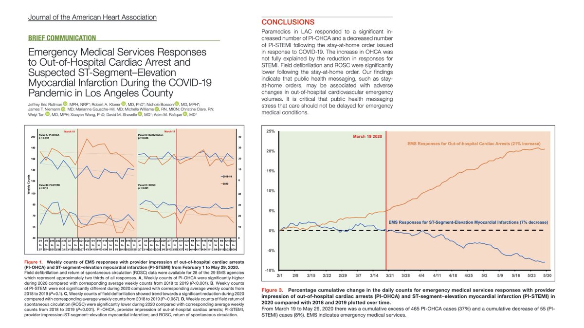 OHCA in Los Angeles increased (+21%) while STEMI decreased (-7%) following the stay-at-home order.
Increased OHCA (with lower ROSC and higher EMS response time) was not fully explained by STEMI reduction. 
🔗 <a href="/JAHA_AHA/">JAHA</a> ahajournals.org/doi/10.1161/JA…
#FOAMres #CardioTwitter <a href="/Resus_Bot/">ResusBot 🤖❤️⚡️</a>