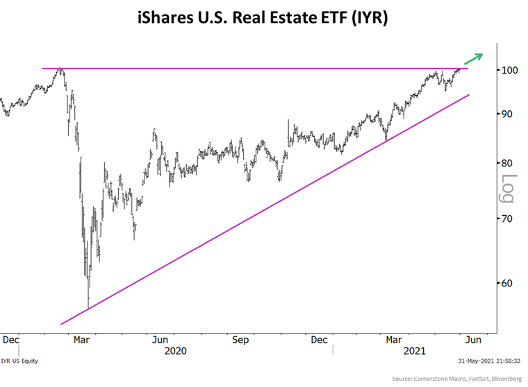 We make the case for getting long REITs- absolute and vs the market. For those looking to express a bullish view on Real Estate Investment Trusts, we would use the iShares U.S. Real Estate ETF $IYR long absolute &amp; paired against a short in the SPDR S&amp;P 500 ETF $SPY.