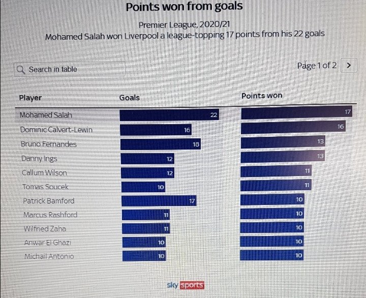 Meroahmed60yah1's tweet photo. @LFC @MoSalah @premierleague hope that the Liverpool fans vote for Salah on the wonderful season, which he presented as appreciation and respect for him. Salah deserves and is not less than the candidates.
Do not let the media serve you, see yourself👇🤩
Voteeeeee for Mo Salah, he deserves it!!
#mo_salah https://t.co/dmxuEy3efM