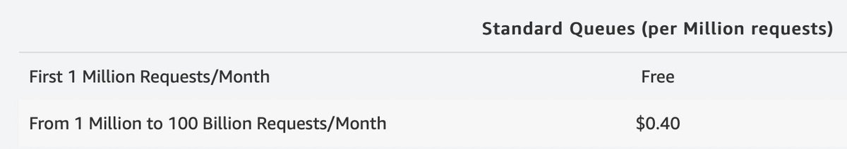 zackkanter's tweet photo. If you made the crazy architecture decision to get 'locked in' to AWS SQS when it launched in 2006, you'd today have queues with *published* claims of **unlimited** capacity (both msg qty + API RPS).

Your costs would have fallen 96.4%, from $0.10 per 1,000 messages to $0.40/1M. https://t.co/6q6Lw9Na7v