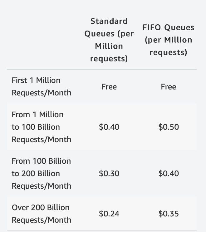 zackkanter's tweet photo. If you made the crazy architecture decision to get 'locked in' to AWS SQS when it launched in 2006, you'd today have queues with *published* claims of **unlimited** capacity (both msg qty + API RPS).

Your costs would have fallen 96.4%, from $0.10 per 1,000 messages to $0.40/1M. https://t.co/6q6Lw9Na7v