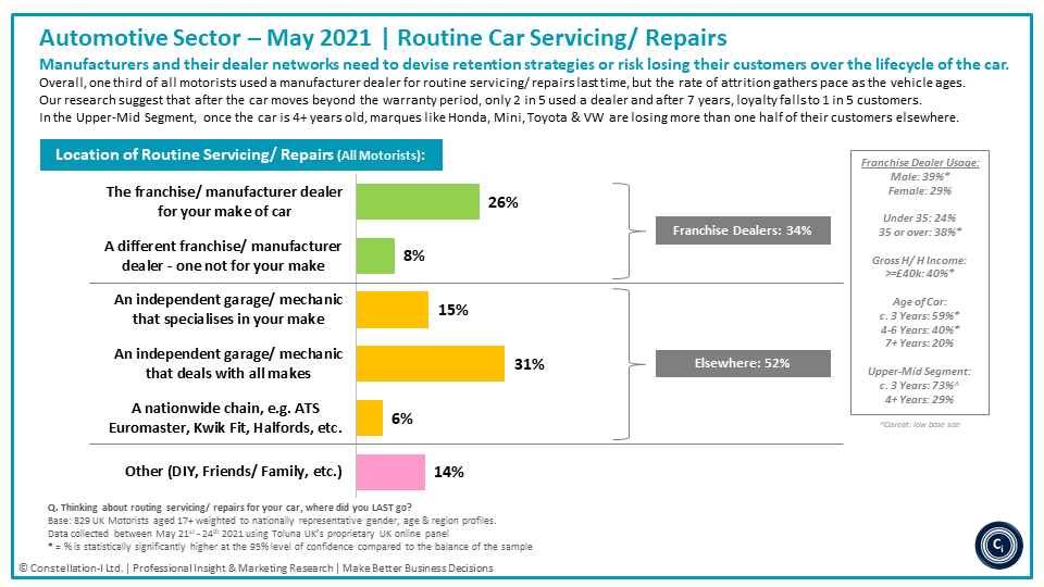 insightphil's tweet photo. #Automotive: We asked #Motorists ‘Where they went for routine servicing/ repairs last time?’.

Findings highlight clear evidence of a need for customer #retention products.

#mrx | #insight | #research | #consultancy | #strategy https://t.co/pq5zjjcrbC