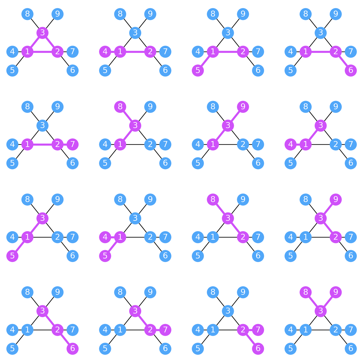 Checkout our latest blogpost

*#Network #Motifs: Frequent patterns in #Graphs*

bit.ly/2TtlQRT

We introduce the #ESU #algorithm to enumerate all #subgraphs of a network with a specific number of nodes and how we can use it to calculate the frequency of each motif.