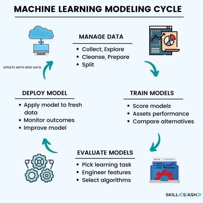 SnAkeJaXsin's tweet image. A modeling cycle for machine learning! 

Source: Skill Slash

#MachineLearning #MLModel #DataScience
