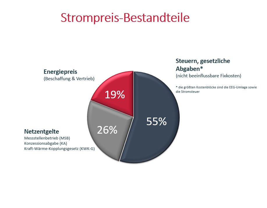 Sparfüchse aufgepasst!💰

#Industrie, #Gewerbe, #Handel &amp; #Dienstleistungen verbrauchen rund 70 % des gesamten Stroms in Deutschland.
Steuern, Abgaben und Umlagen machen über 50 % aus.
Was viele nicht wissen? Es gibt viel ungenutztes Einsparpotenzial.

eoptimum.de/kostenoptimier…