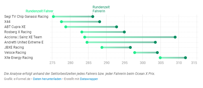 eFORMELde's tweet image. 📊 Zahlen, Daten, Fakten: Statistiken zum #OceanXPrix 2021 der @ExtremeELive im Senegal

e-formel.de/extreme-e/extr…

#XE @ExtremeELive @ransport @ScheiderTimo
