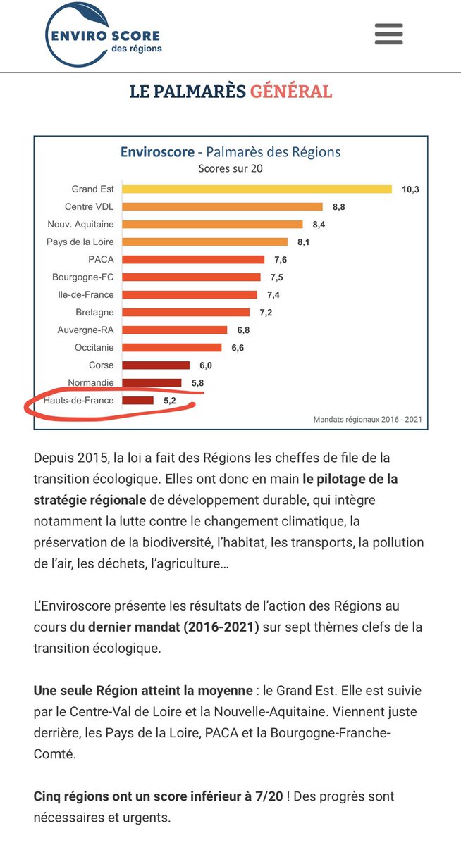 Selon 1 institut #XavierBertrand a relégué  les #HautsdeFrance au dernier rang de toutes les régions en matière de transition écologique (biodiversité, énergie, santé environnementale). Ce n’est même pas 1 politique des petits pas, mais 1 politique du grand recul environnemental!
