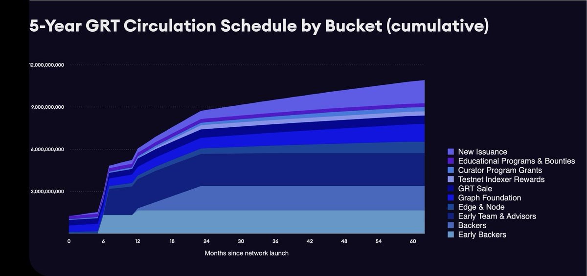 On June 17th (6 months after token release) roughly 2 Billion $GRT will be released. Half of those (roughly 1 Billion) were released on December 17th, 2020 but only for delegating
#TheGraph