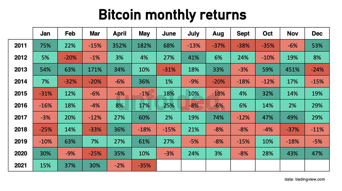 cryptounfolded's tweet photo. May closes red for #Bitcoin, one of the worst performances since 2018. https://t.co/kDZ6lNx55Z