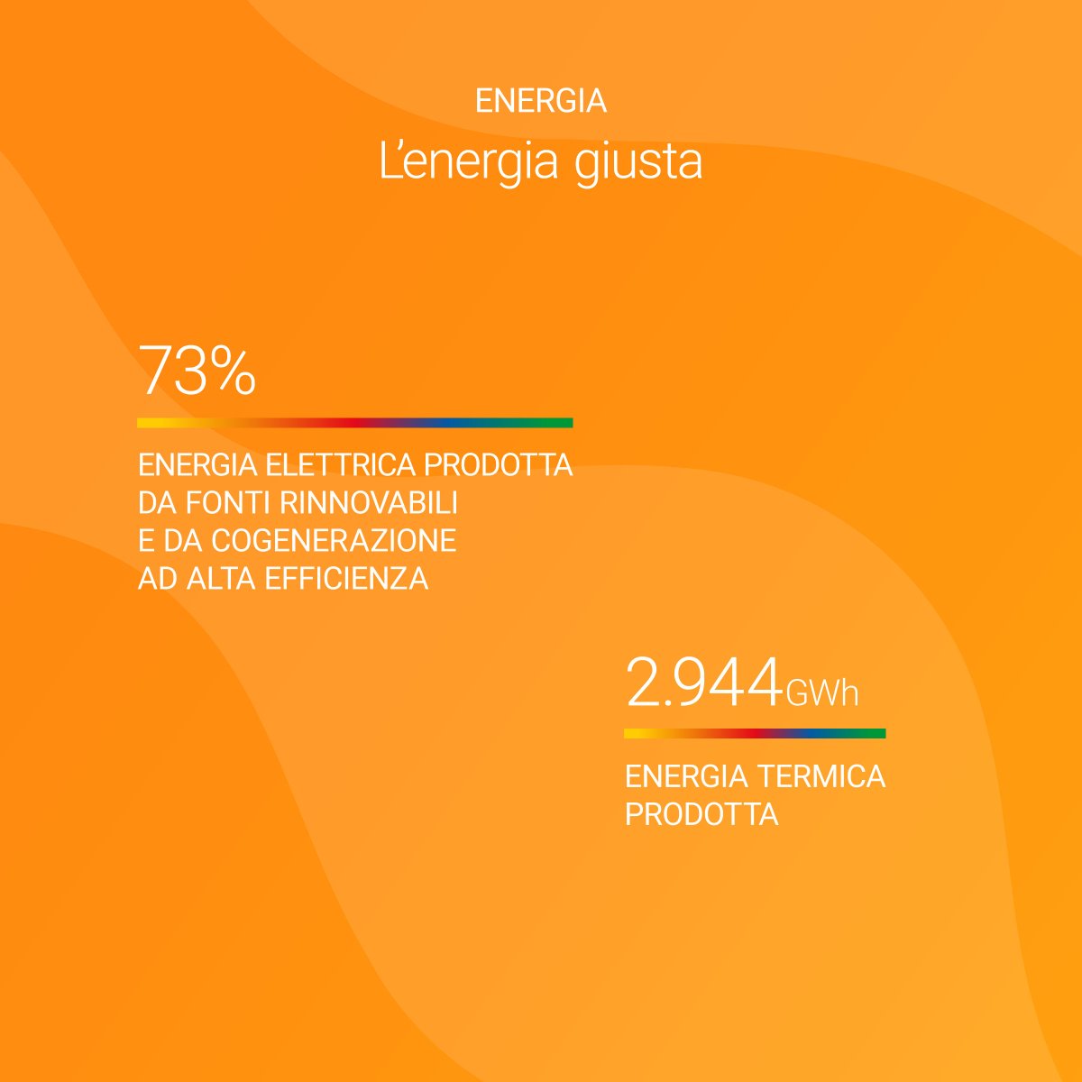 gruppoiren's tweet photo. Elettricità, illuminazione pubblica, calore: ogni giorno persone, comunità e territori contano sul nostro lavoro per dare #energia al presente. Scopri sul #BilanciodiSostenibilità come abbiamo trasformato il 2020 nell’anno prima del futuro https://t.co/5CXm32WEJy #QuelloCheConta https://t.co/LlL9A5MWCG