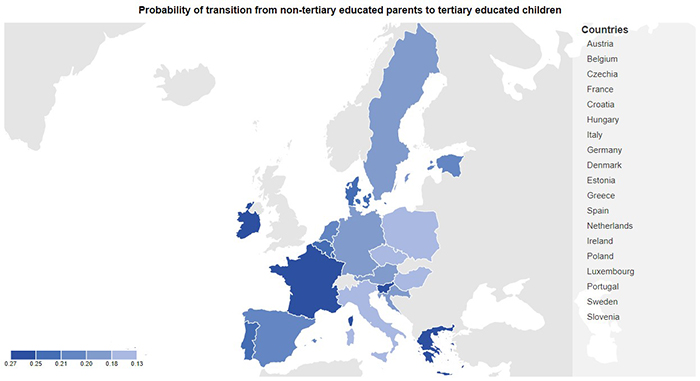 Probability of transition from non-tertiary educated parents to tertiary educated children