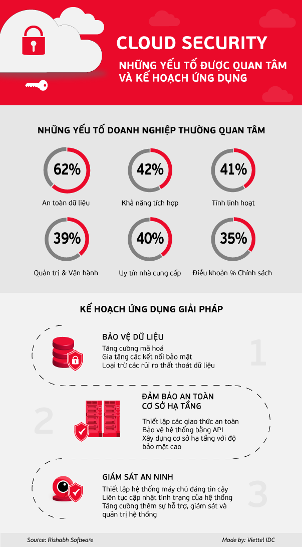 ViettelIDC's tweet photo. [Infographic] Những yếu tố được quan tâm và kế hoạch ứng dụng Cloud Security

➡️ Tìm hiểu thêm về giải pháp Cloud Security của Viettel IDC tại: https://t.co/iwWZEnVLH3 https://t.co/halMtwSmed