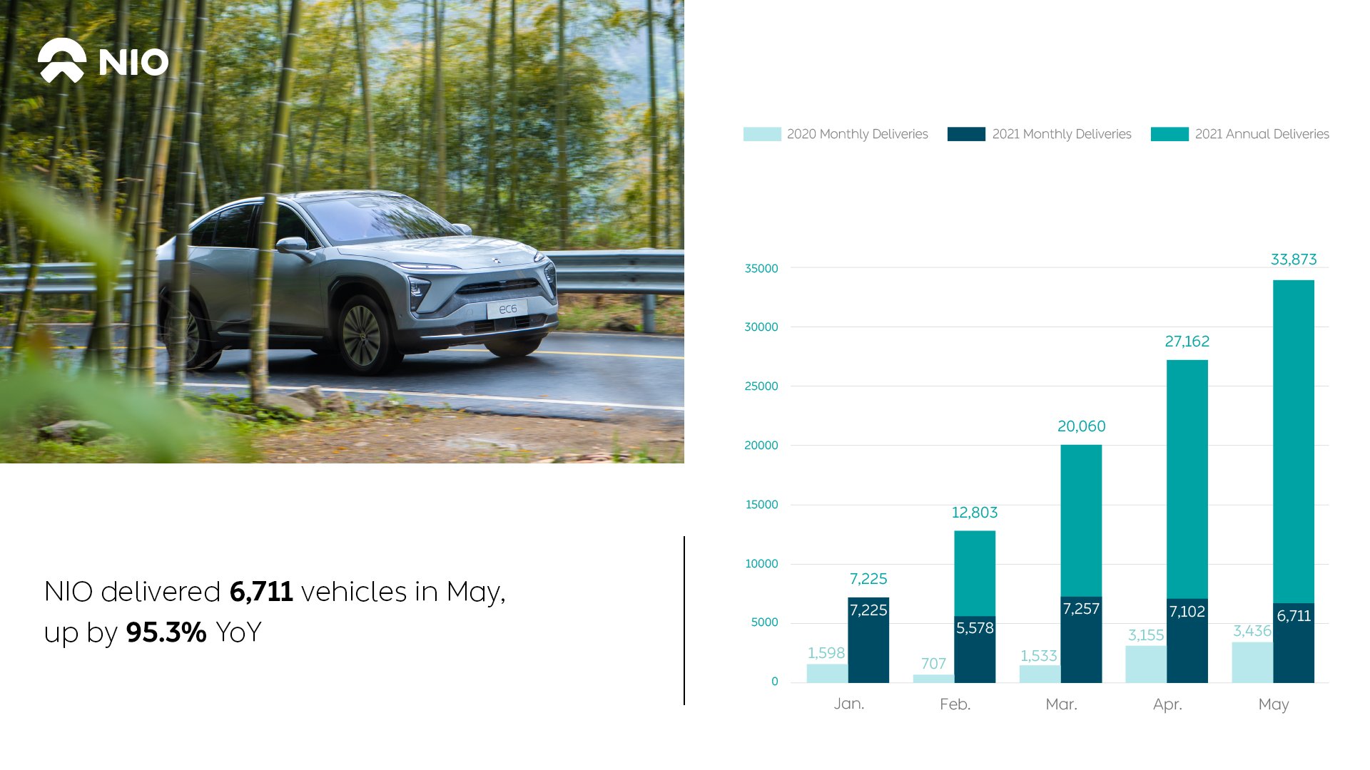 Nio may sales outlet