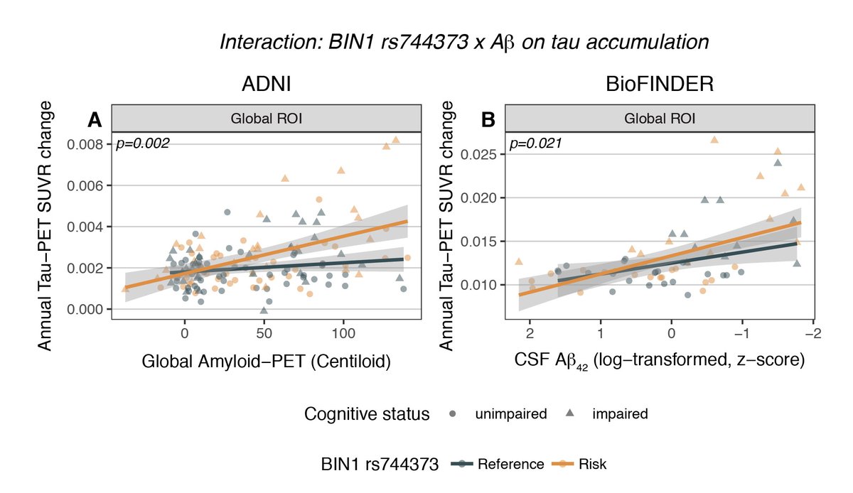 Very happy to share our new work out today in Alzheimer's &amp; Dementia, showing that BIN1 accelerates amyloid-associated tau accumulation, thereby driving cognitive decline. Many thanks to 
<a href="/MichaelEwers12/">Michael Ewers</a>,
<a href="/RikOssenkoppele/">RikOssenkoppele</a>, 
<a href="/OskarHansson9/">Oskar Hansson</a> and many others!

cutt.ly/gngVS3A