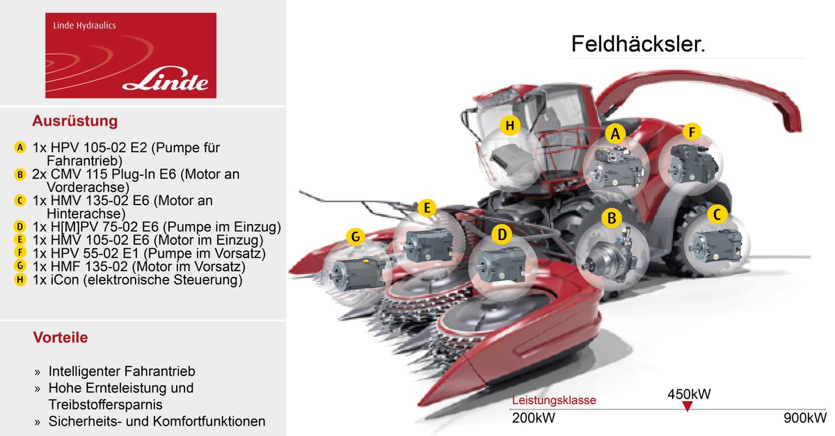 *Applikationsdienstag*
Ernteleistung bis zu 400 Tonnen pro Stunde, auch im 24h Einsatz, die gesamte Erntesaison hindurch – Feldhäcksler müssen im Dauerlauf Höchstleistungen erbringen.
Lesen Sie mehr über unsere Lösung für den Feldhäcksler: bit.ly/3uE87oi
#Hydraulik