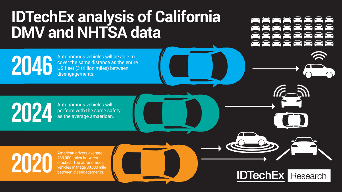 IDTechEx's tweet photo. Autonomous Vehicle Day: IDTechEx Discusses Autonomous Mobility-as-a-Service (MaaS) is 2-3 Years Away, For Real This Time

https://t.co/R0ZecDissj

#AutonomousVehicleDay #IDTechExResearch #Autonomousvehicles 
Author: @JamesJeffs7 https://t.co/EY2FERVIq7