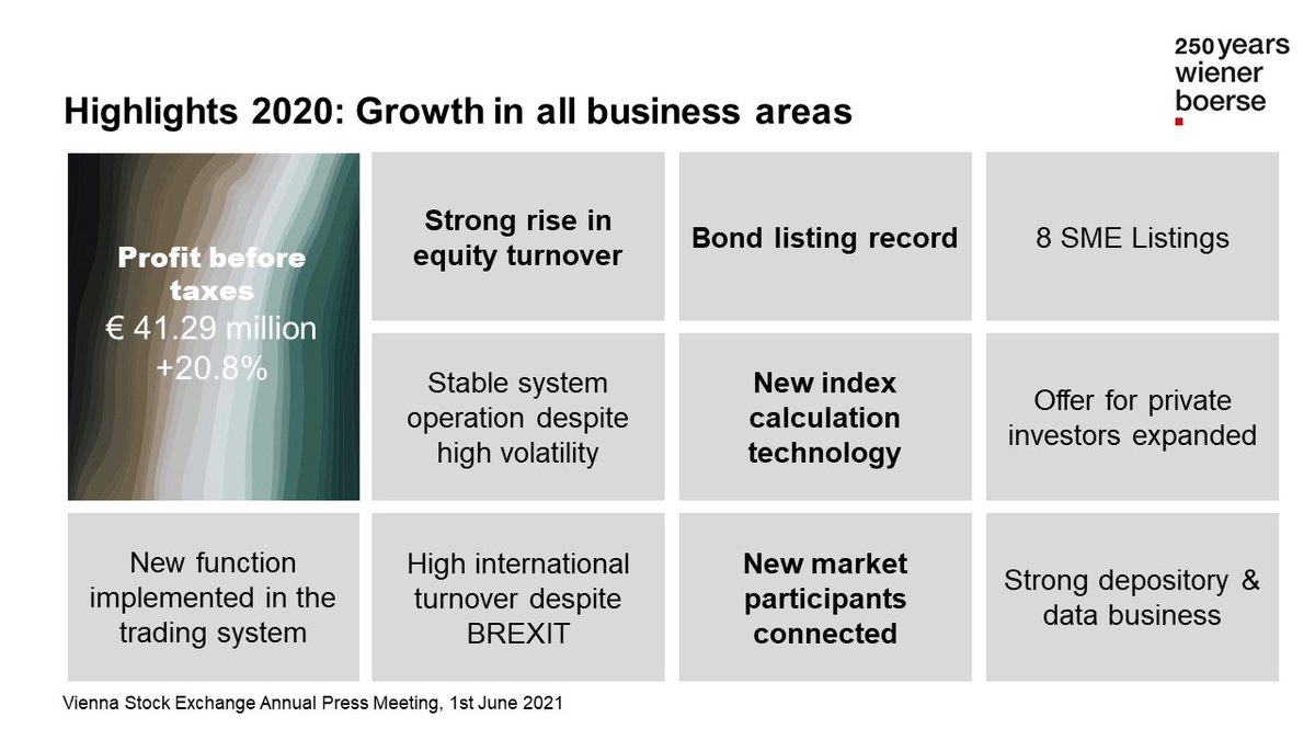 wiener_boerse's tweet photo. Looking back at the last year and its volatile markets, lively trading in equities boosted our 2020 earnings. This led to growth across all business areas. #Review2020 More details and key figures: https://t.co/tOEKMJ0bfp https://t.co/mYgFqfpSHM