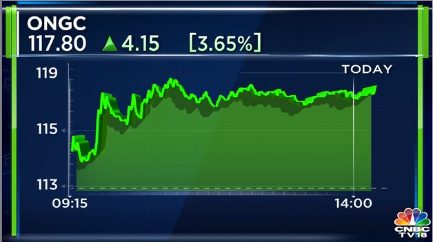 #CNBCTV18Market | ONGC moves higher as crude extends gains
