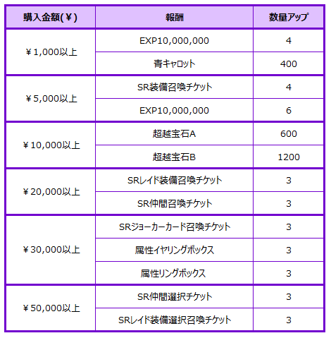 Red_Stone2's tweet photo. 皆さんこんばんは！広報担当のしおりです！
毎月行われる累計購入イベントが6月にも始まっているよ！！累計購入金額によって豪華報酬がゲットできるから購入前に忘れずチェックしよう！！٩(●˙▽˙●)۶
#redstone2  #レッドストーン2  ＃累計購入 https://t.co/Yx882umCfg