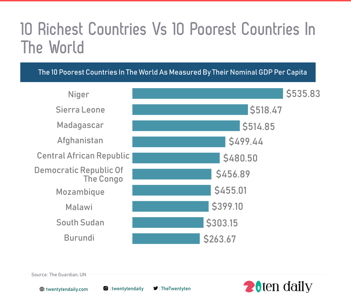 T A L K D A T A On Twitter Poor People Can Be Found In Every Country Of The World But There Are Some Countries Where Poverty Is Especially Acute All
