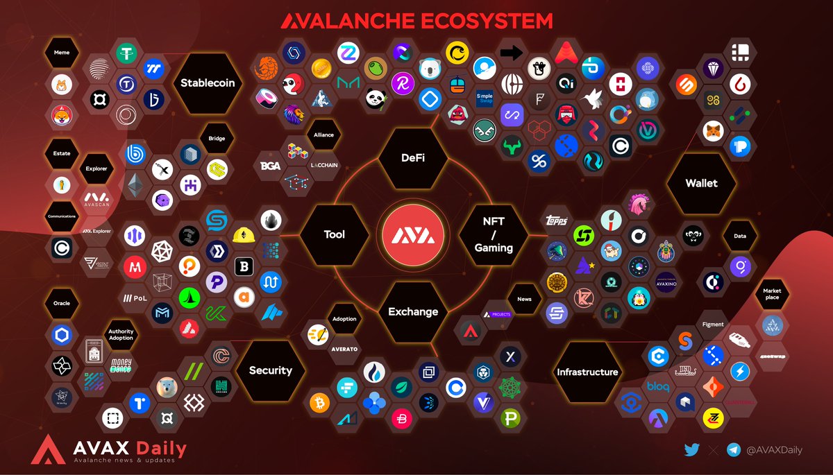 HYPERDailyTK's tweet photo. @avalanchavax ECOSYSTEM 🔥

Only 8 Months ❗️Short-time⏳ Huge achievement 

 🏗️Builders are on a streak 🔥

Do you spot your favourite projects ⁉️

#Avalanche https://t.co/x1ILnQOXsU