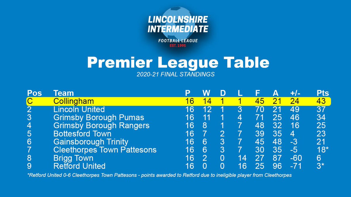LIFLU18s's tweet photo. 📊 LEAGUE TABLE | The final league standings for 2020-21 following the final games this Bank Holiday weekend. A big thank you to all of the teams who took part in our competitions this season.

Onto 2021-22... apply now! #LIFL https://t.co/yKE3Ioxxff