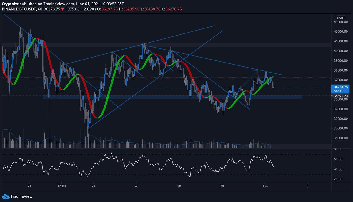 #Bitcoin