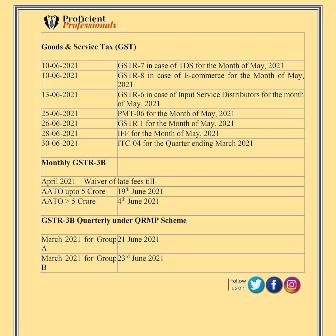 ProficientProf1's tweet photo. Here are some of the major due dates concerning various tax compliances for June 2021
. 
. 
. 
Be informed, Be updated
Keep Sharing, Keep following
#duedates #compliance #calender #May #important #update #taxupdate https://t.co/TALgGyfZED