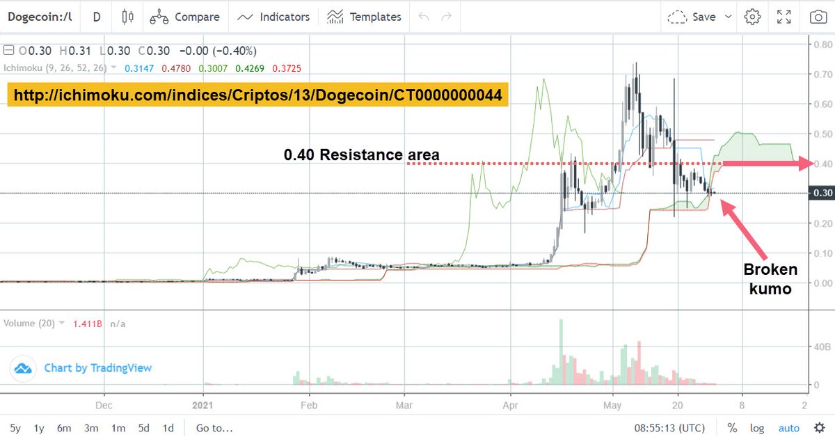 The kumo is drilled down, but is very narrow, which reduces its relevance.
0.4 is now a very significant level.
#dogecoin #cryptocurrencies #ichimoku