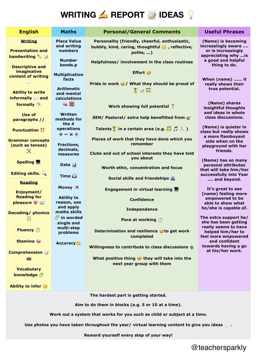 teachersparkly's tweet photo. If anyone is trying to write end of year reports, I’ve just created this prompt sheet of ideas which I think is mainly KS2 suited but as the hardest part is getting started, hoping it may help someone! #edutwitter #NQTs #PrimaryRocks #reportwriting @MrTs_NQTs https://t.co/NqshfA1CXD