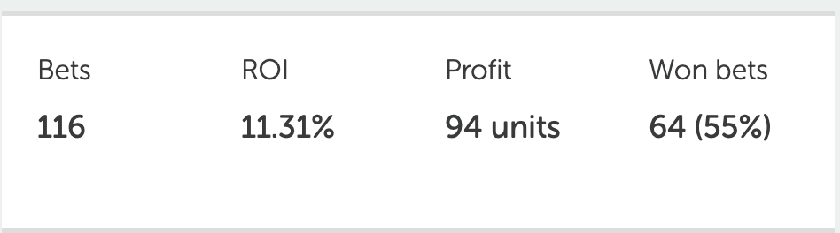Sjakktrekk's tweet photo. Month #1 of the Norwegian football season ended with these numbers. I cannot guarantee results, but my aim is 10% ROI.

Month 2 starts 12th of June.

You can sign up for month 2 through this Telegram bot https://t.co/8gqMEy1TMC (DM me for other payment options than PayPal) https://t.co/3PxWEOBovs