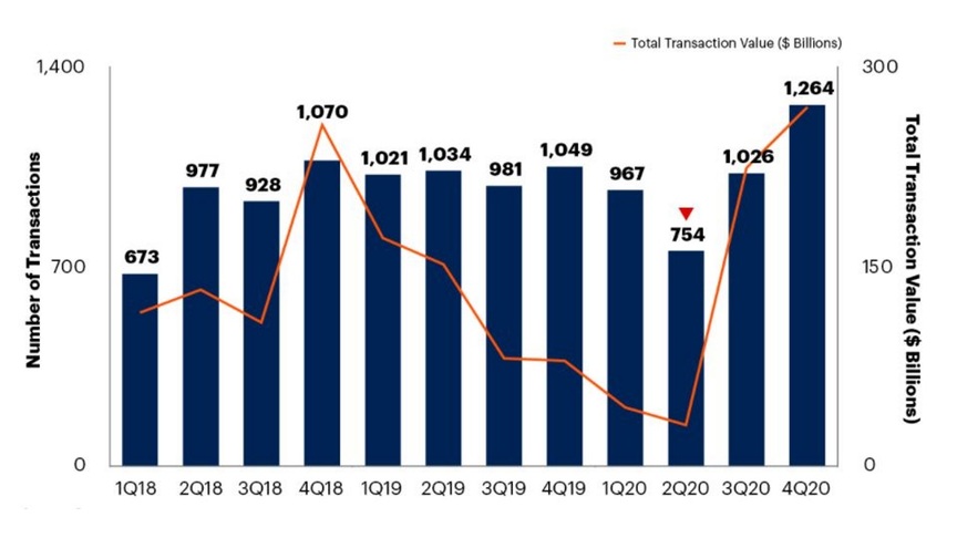 🔷Según Gartner <a href="/Gartner_inc/">Gartner</a>, las operaciones de compra de proveedores de #Tecnología superarán en 2022 la cifra récord alcanzada en 2018.
¡Consulta el estudio!
ow.ly/LnSz102L30A
#TIC