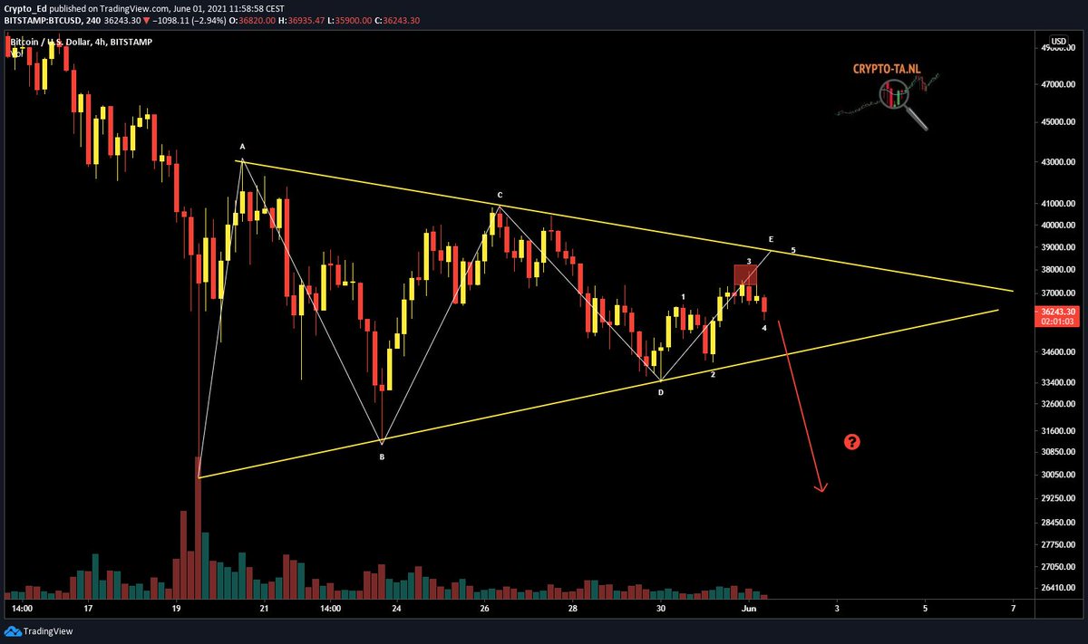 Crypto_Ed_NL's tweet photo. #BTC bearish pennant update
rejected at the red box as expected but now it needs to show strength and make that 5th leg.  
Expecting that bounce any moment now. 
When it does, I think we break out to the upside in coming days. 
When no bounce in coming hours: 
👎 https://t.co/bPi0943ynQ