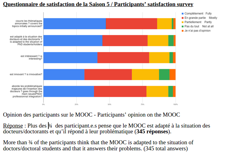PhDOOC's tweet photo. 🏆🌟𝐎𝐁𝐉𝐄𝐂𝐓𝐈𝐅𝐒 𝐀𝐓𝐓𝐄𝐈𝐍𝐓𝐒 ! 🌟🏆
La majorité des participant.e.s du #MOOC #Doctorat et #Poursuite de #Carrière estiment que le MOOC leur a permis de : suite en com dessous

#PhD #emploi #participation #docteur #docteure #doctorant #doctorante #suite #carrière https://t.co/U9ChluOl80