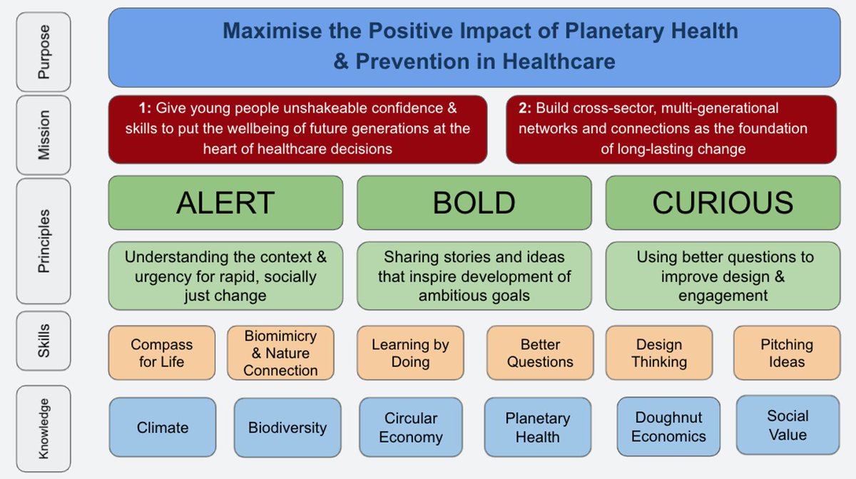 A free short course for Future Generations Practitioners starts on 8 June, teaching the fundamentals of planetary health to tomorrow's wellbeing professionals.  Message <a href="/TYFAdventure/">TYF Adventure</a> to sign up. Ps share.
<a href="/WCLTFSusHealth/">Welsh Leadership Fellow: Sustainable Healthcare</a> <a href="/GreenHWales/">Green Health Wales</a> <a href="/brennan_fiona/">Fiona Brennan</a> <a href="/kloerp/">Phil Kloer</a> <a href="/Drlucyloveday/">Dr Lucy Loveday - I believe in possibility</a> <a href="/kloerp/">Phil Kloer</a>