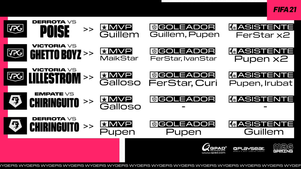 Una de cal y otra de arena en los resultados de ayer, seguimos luchando 💪🏽

🏆 <a href="/OfficialVPG/">Virtual Pro Gaming</a> 
✖️ 3-2
🆚 #Poise

🏆 <a href="/OfficialVPG/">Virtual Pro Gaming</a> 
✅ 3-2
🆚 <a href="/GhettoBoyzCF/">Ghetto Boyz CF</a>

🏆 <a href="/OfficialVPG/">Virtual Pro Gaming</a> 
✅ 1-2
🆚 @LSKProClubs

🏆 <a href="/VFOspain_ps/">VFOspain PS</a> 
✖️ 1-3 (0-0, 1-3)
🆚 @ChireSports