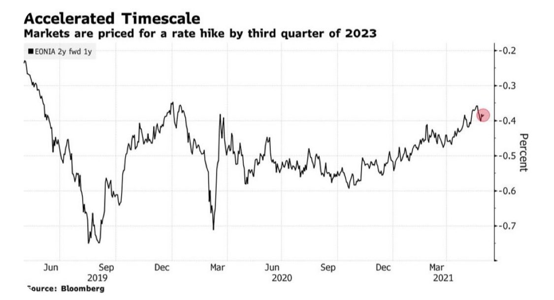 Di 01.06.21 12:27 #DAX #Bitcoin #Digitalisierung 

Händler erwarten, dass die Europäische Zentralbank im dritten Quartal 2023 mit der ersten Zinserhöhung beginnt.

Laut der englischen Bank NatWest Markets wäre dies aber zu früh. / <a href="/markets/">Bloomberg Markets</a>