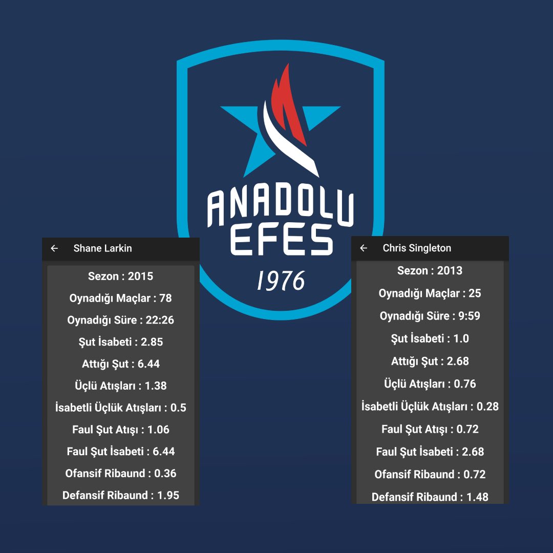 SeditioSoft's tweet photo. Euroleague Şampiyonu Anadolu Efes'i tebrik ediyoruz.
Anadolu Efes'in yıldız oyuncularının NBA istatistiklerine uygulamamızdan ulaşabilirsiniz. 
.
.
#Efes #AnadoluEfes #EuroLeague #BenimYerimBurası #Application #NBA #NBAPlayoffs #nba #Digital #development #yazılım https://t.co/qNPSnanqrY
