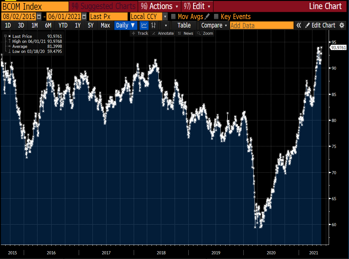 lisaabramowicz1's tweet photo. The Bloomberg Commodity Index is at its highest level since 2015. https://t.co/tH4FqVHkwn
